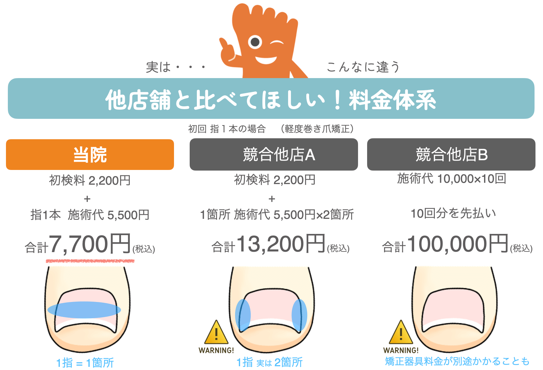 海老名市　巻き爪　料金